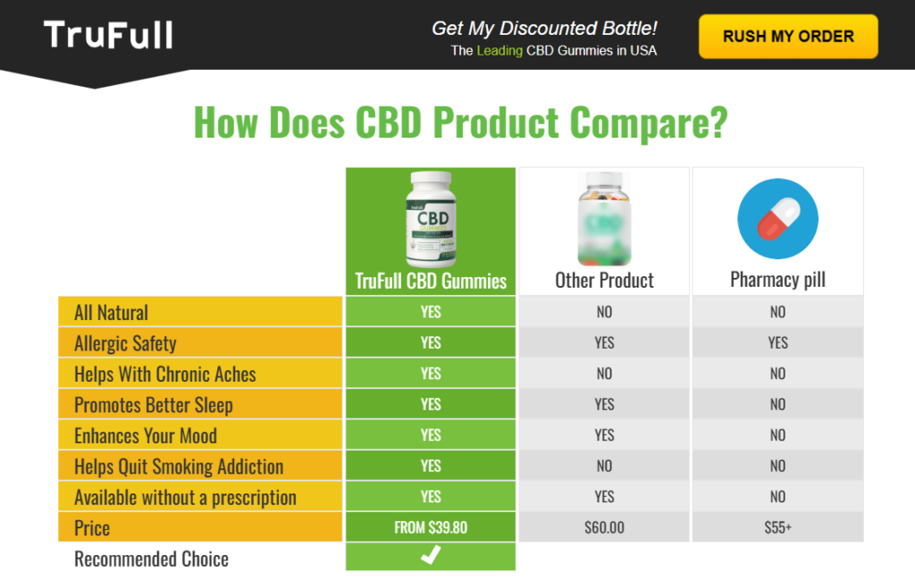 Trufull CBD Gummies Order